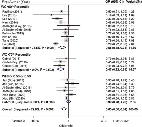 Frontiers Serum Vitamin D Levels In Relation To Abdominal Obesity In