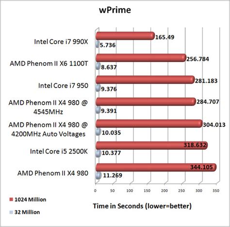 Amd Products Benchmarks Overclocking And Secrets Amd Phenom Ii X4 980