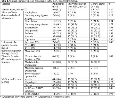 Table 2 From The Impact Of Remote Ischemic Pre Conditioning On Contrast