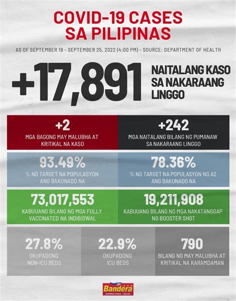 Bandera On Twitter Covid Ph Nakatala Ang Department Of Health Ng