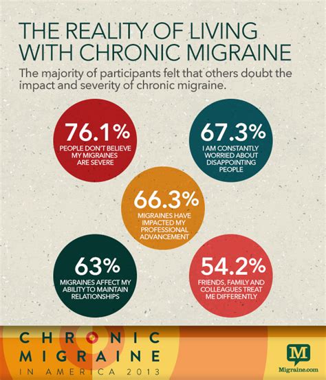 Life with Chronic Migraine - Chronic Migraine in America 2013