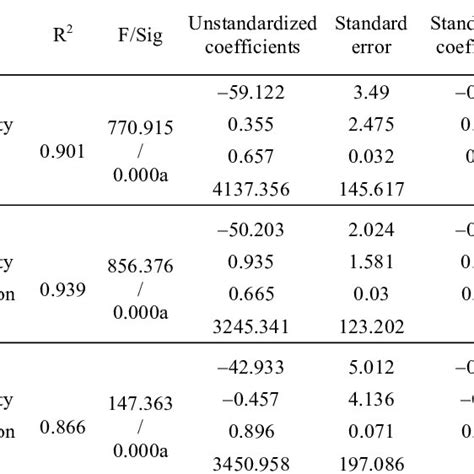 Multiple Linear Regression Model Summary Anova Regression Download Table