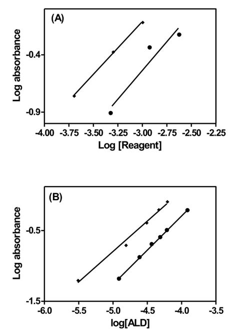 Limiting Logarithmic Plots For The Molar Reactivity Of ALD With The Two