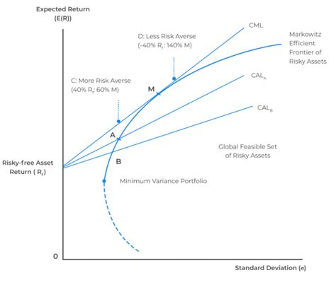 Risk Return Indifference Curve