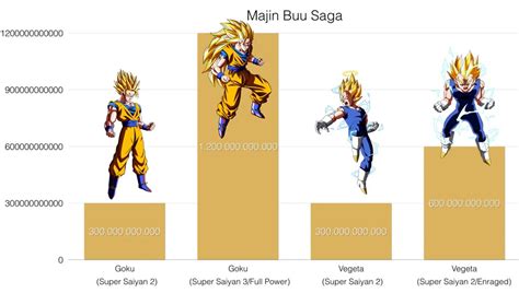 Dragon Ball Z Power Levels Chart / Goku Ssj4 Power Level Chart : Lets ...