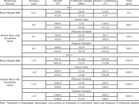 Dependence Of Physic Mechanical Properties Of Reinforced Pe And Pvc