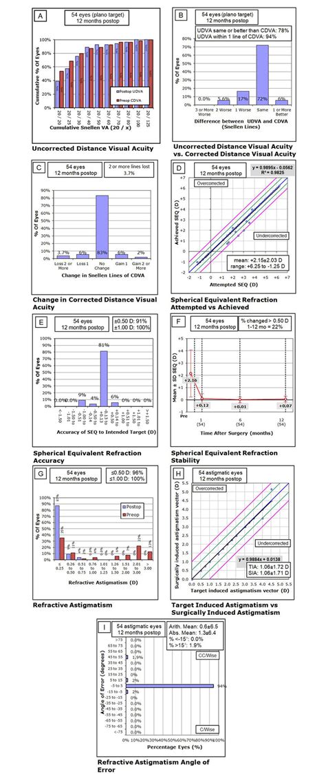 Standard Graphs For Refractive Surgery Outcomes A Efficacy Profile Download Scientific