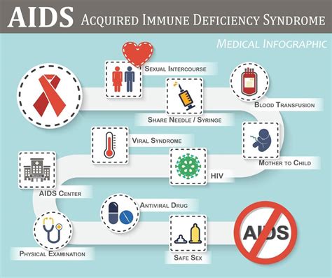 AIDS infographics roadmap of AIDS transmission symptoms therapy preventive flat simple color ...