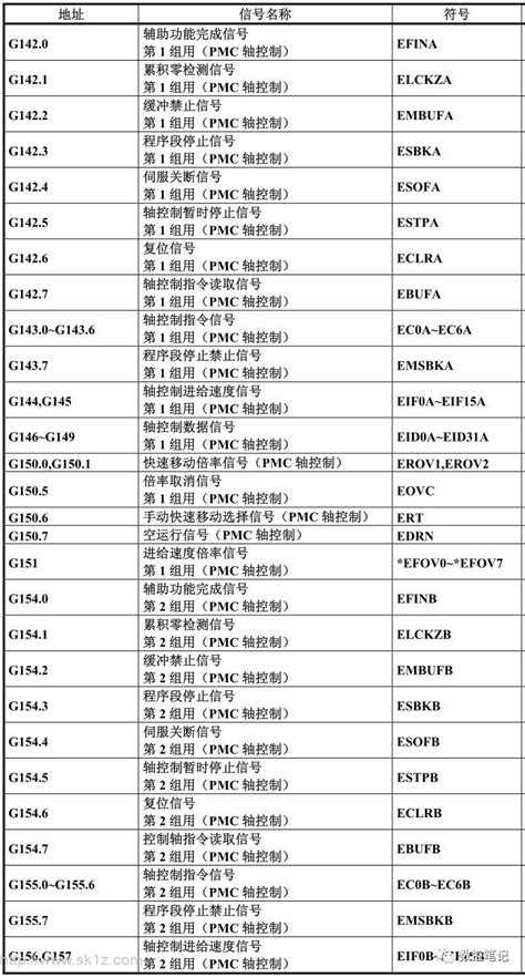 Fanuc系统pmc信号地址一览表 数控驿站