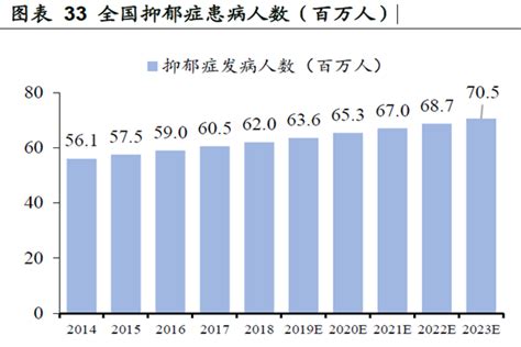 中国抑郁症患病人数统计2022年687百万人 三个皮匠报告