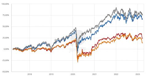 Dividenden ETFs Als Passive Einkommensquelle