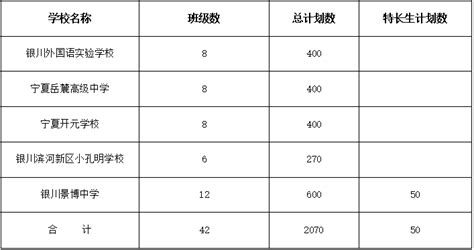 13468人！2024年银川市三区普通高中招生计划公布！银川市新浪财经新浪网