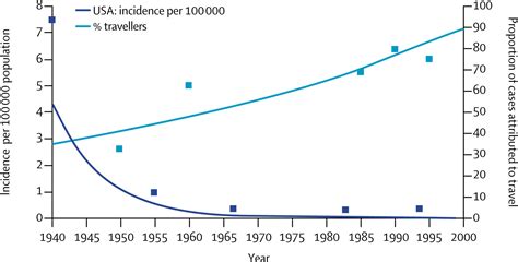 Typhoid And Paratyphoid Fever In Travellers The Lancet Infectious