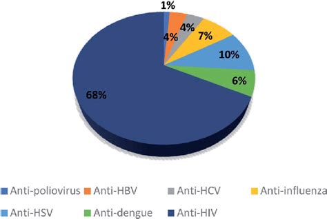 Different Antiviral Activities Of The Investigated 80 Coumarins