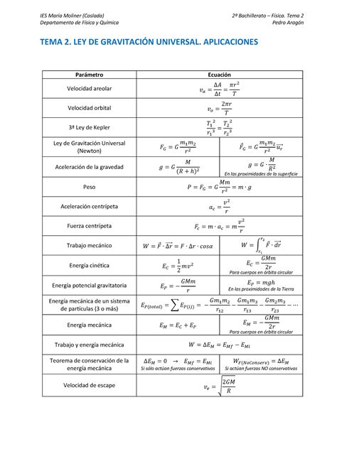 Fórmulas Ley de gravitación universal Aplicaciones IES María