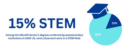 67 Doctorate Degree Statistics and Facts | National University