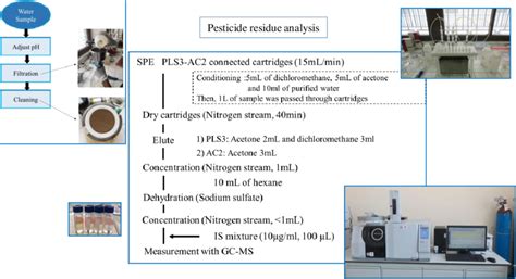 7 Methodology of pesticide residue analysis in the surface water | Download Scientific Diagram