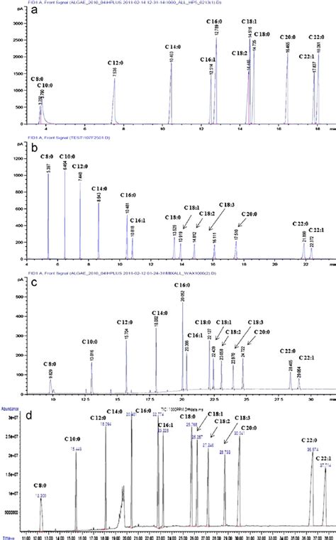 Gc Separations Of 14 Fame Standards Using Method 1 A Method 2 B