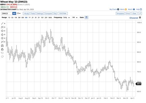 Cbot Wheat Futures Hover Around The Pivot Point The Globe And Mail