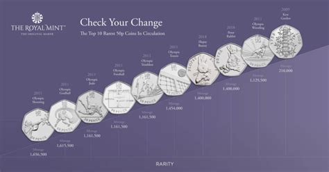 Olympic 50p coins: How rare each coin is, according to Royal Mint - and ...