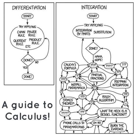 Calculus Flowchart Solving Integrals In A Nutshell R Math