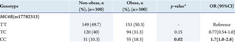 Frequency Distribution Of Genotypes In Mc4r Rs17782313 Mc4r Download Scientific Diagram