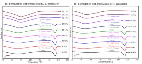 Dsc Thermogram Of Tablet Formulation By Wet Granulation Process With Download Scientific