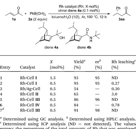 Table 2 From Cellulose Supported Chiral Rhodium Nanoparticles As