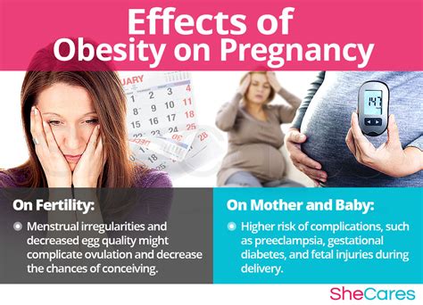 Obese Pregnancy Risks