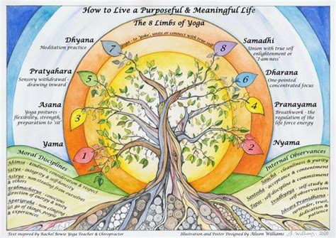 Yoga Poster Print A3 And A4 The 8 Limbs Of Yoga Yamas And Nyamas Tree Of Life Yoga Philosophy