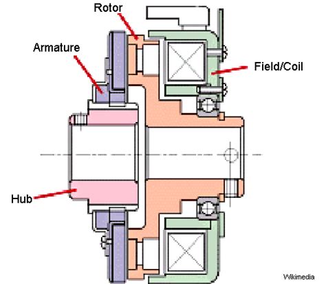 Electromagnetic Clutch Working Applications Advantages And Disadvantages