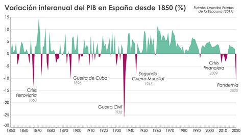 Hacia una nueva crisis en España Las grandes recesiones del pasado y