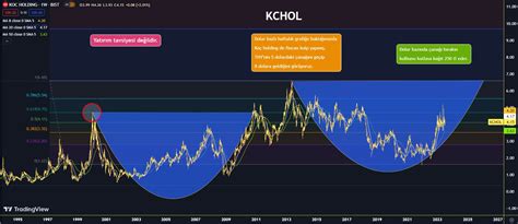 Borsavole On Twitter Kchol DOLAR BAZINDA BAKTIM Ve Thyao Ile