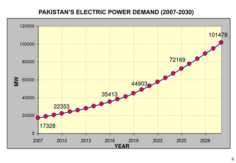 Ppt Pakistan Water And Power Development Authority Powerpoint