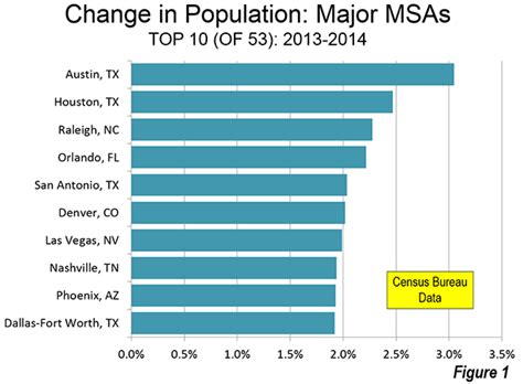 Houston Population Growth Chart Ponasa