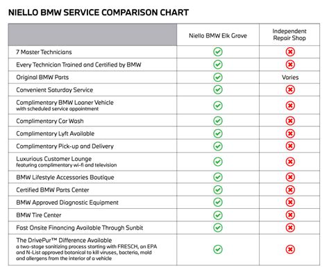 Service Comparison | Niello BMW Elk Grove | El Dorado Hills, CA