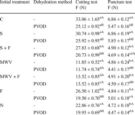 effect  initial treatments  pvod   textural properties  raw