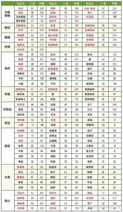 各种食物的 Gi值 与热量表 知乎