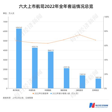 2022年民航数据洞察｜上市航司机场合计预亏超1300亿，客运量不足疫情前四成今年冬去春来可期？ 新闻频道 和讯网