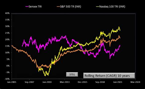 Sensex Vs Sandp 500 Vs Nasdaq 100 Which Is Better For The Long Term