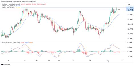 USD/INR forecast ahead of RBI decision, US inflation data | Invezz