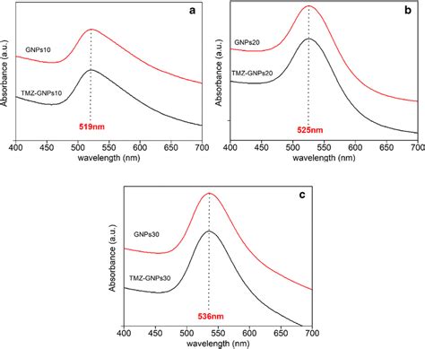 Uv Vis Spectra Of Different Sized Gnp And T Gnp Solutions A Gnps10 Download Scientific