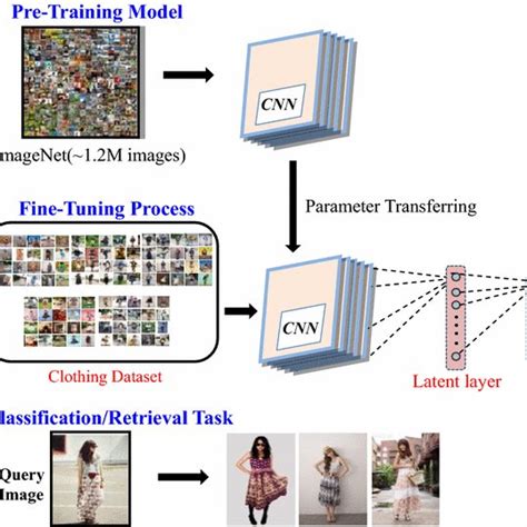 System Framework Three Components Pre Trained Model Fine Tune Hot Sex