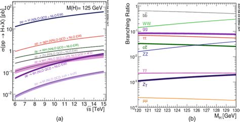 2 A SM Higgs Boson Production Cross Sections As A Function Of The