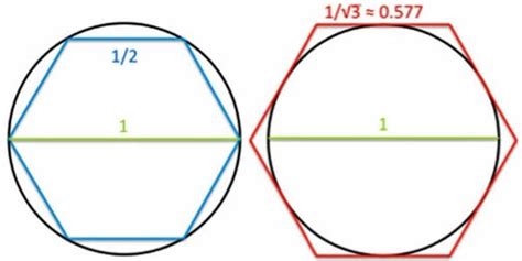 Archimedes pi estimation - Business Insider