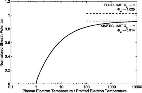 Normalized Emissive Sheath Potential Versus Plasma Electron Temperature