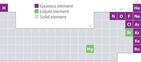 Gaseous Elements and Compounds