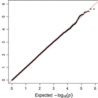 Qq Plot Ddd This Figure Shows The Quantilequantile Plot Observed By