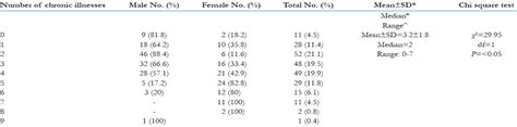 Gender Inequalities In Prevalence Pattern And Predictors Of