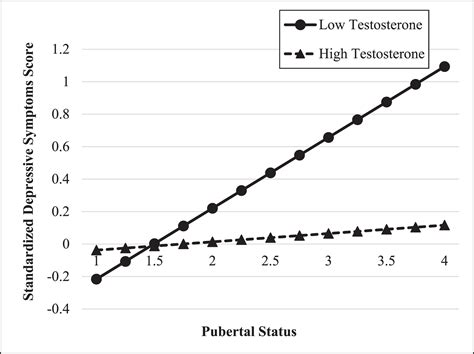 Pubertal Emergence Of Testosterone Effects On Depressive Symptoms In